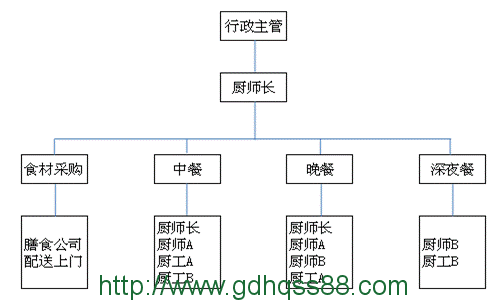 蔬菜配送、食堂承包