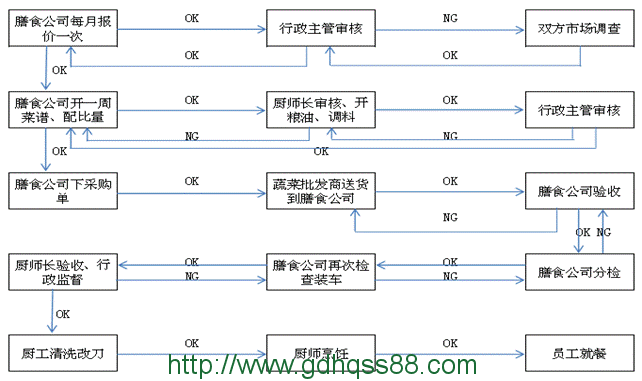 蔬菜配送、食堂承包